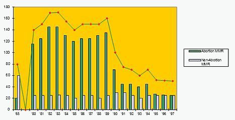 Maternal Mortality because of abortion