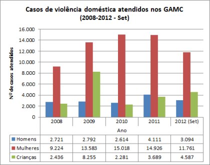 Tabela 3: Casos de violência doméstica atendidos nos GAMC